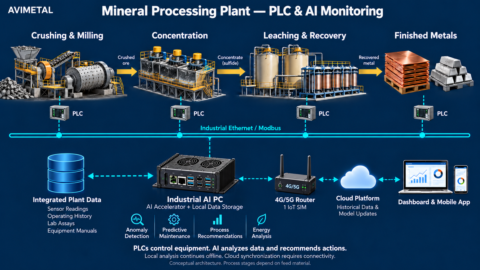 English-language Avimetal diagram showing process PLCs, Industrial Ethernet and Modbus, integrated plant data, industrial AI PC and accelerator, router, cloud and dashboard.